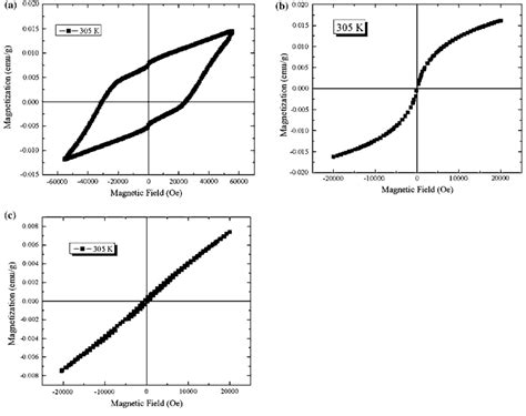 Room Temperature Hysteresis Curve Of YFeO 3 LaFeO 3 And NdFeO 3 A