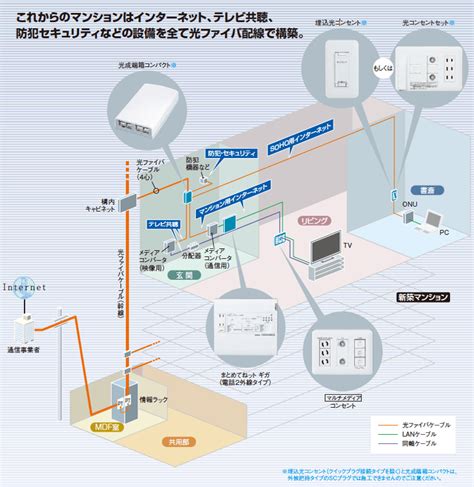 マンションのインターネット配線をお考えの方へ 商品ラインアップ インターネット配線設備 Panasonic