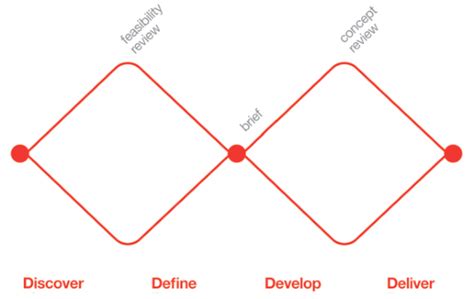 The 4 D Model Or Double Diamond Design Process Model Developed By Download Scientific