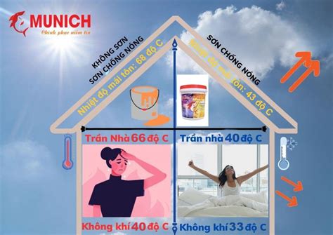 Các biện pháp dự phòng nắng nóng gay gắt được khuyến cáo Munich Chống Thấm Sơn Dân Dụng