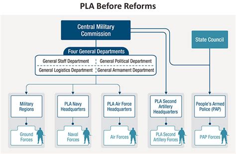 Assessment Of Military Reforms To Strengthen Party Control