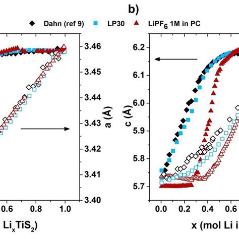 A Reduction Curve At C Of Cells Cycled With M Lipf In I Ec Dmc