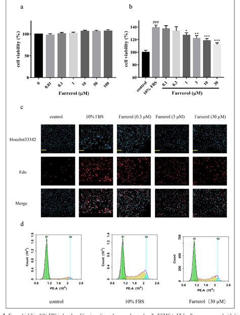 Farrerol Inhibits Vascular Smooth Muscle Cell Proliferation And