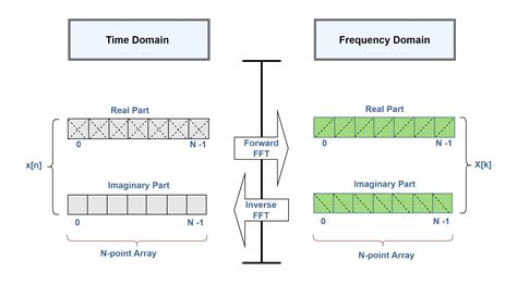 The Fourier Analysis The Fast Fourier Transform Fft Method