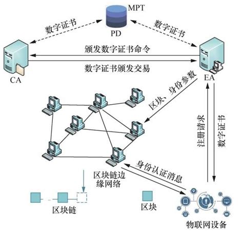 基于区块链的分布式物联网设备身份认证机制研究