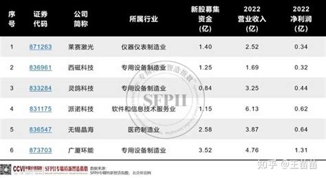 专精特新北交所动态：12月新增6家专精特新“小巨人”北交所上市 知乎