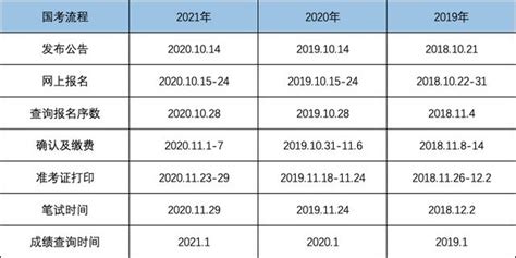 國考難度有增無減，2022年國考你開始準備了嗎？ 每日頭條