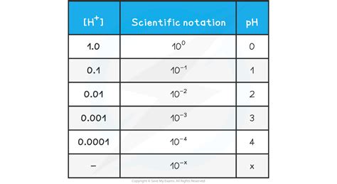 PH H AQA A Level Chemistry Revision Notes 2017