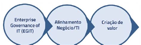 Contexto Da Gcit Adaptado De Cobit Introduction And Methodology