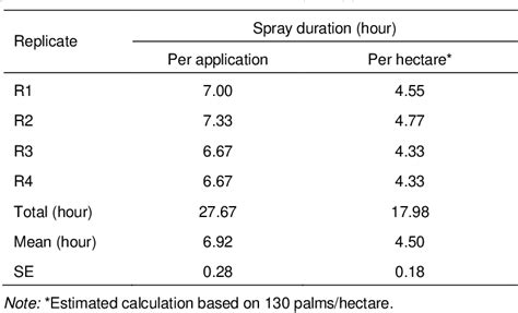 Table 3 From Efficacy Of Insecticide And Bioinsecticide Ground Sprays To Control Metisa Plana