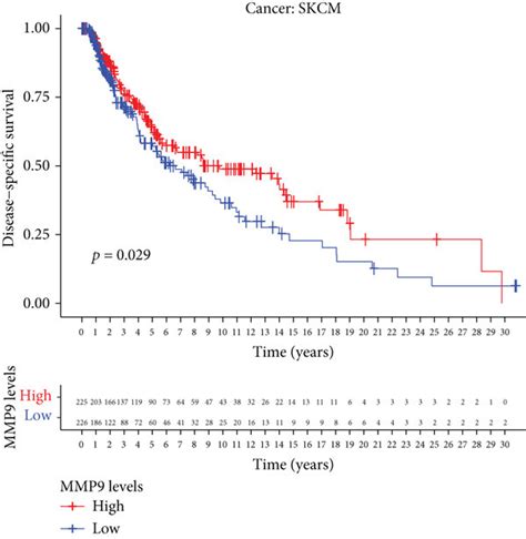 Correlation Between Mmp And Dss For Various Cancer Types Of Tcga