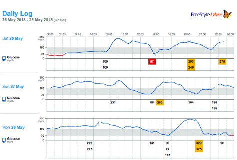 Glucose Rates From 26 To 2805 Freestyle Libre Download Scientific