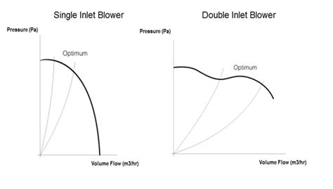 Fan Types Why Choose A Forward Curved Centrifugal Fan