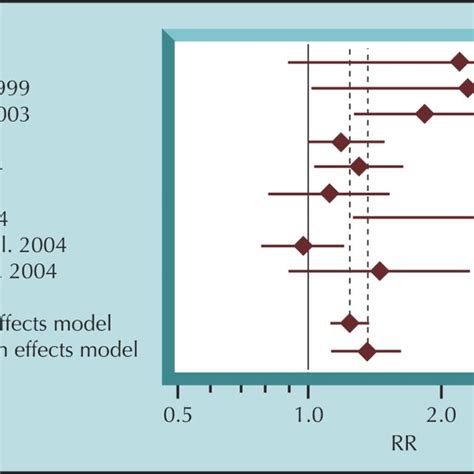 Forest Plot Displaying The Relative Risk Rr Ci Of Each Study And