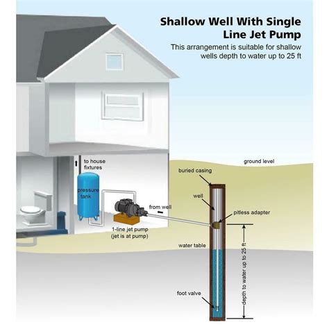 Shallow Well Diagram