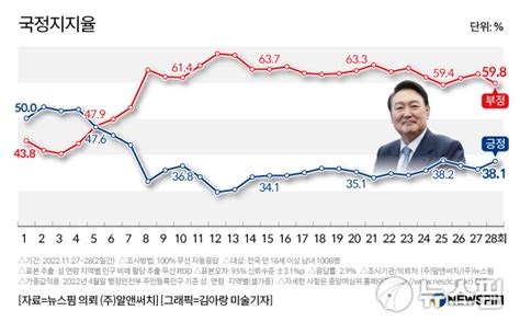 여론조사 尹대통령 지지율 3813주 만에 30대 후반 재진입 네이트 뉴스