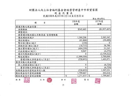 108年度財務報表公告 經營管理臺中市希望家園 向上訊息 財團法人向上社會福利基金會