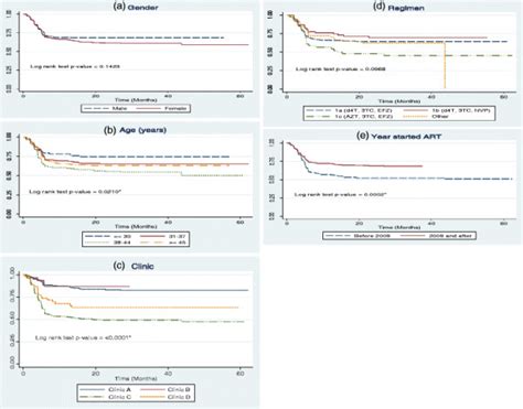 Kaplan Meier Curves For Time To First Adrs Among Hiv Patients On Art