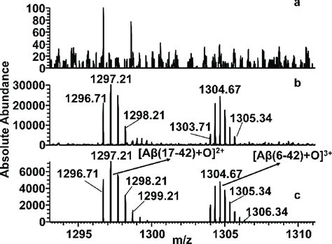 Esi Mass Spectra Recorded At 1293−1311 Mz Range Of A Aβ 42 Sample