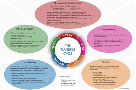 The PLANNING CYCLE and the Montessori Method - Your Childs Day (YCD)