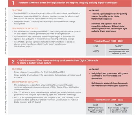 National Digital Transformation Strategy Mapping The Digital Journey