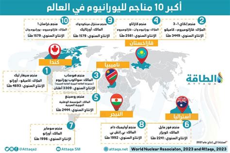 إنتاج اليورانيوم هذه قائمة أهم الموردين وأكبر 10 مناجم في العالم الطاقة