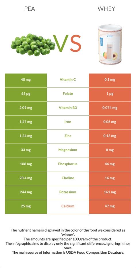 Peas Vs Whey — In Depth Nutrition Comparison