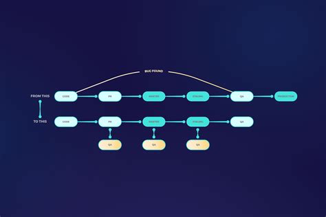 Shift Left vs. Shift Right: 2 Testing Strategies Explained | Waldo Blog