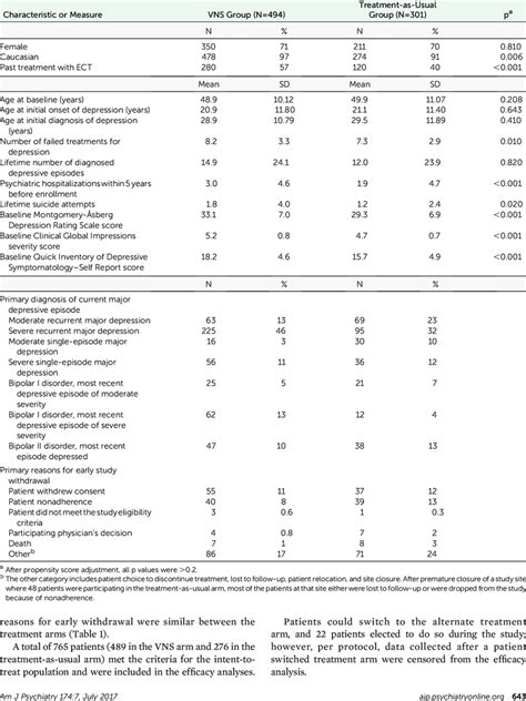 Baseline Demographic Characteristics Clinical Features And