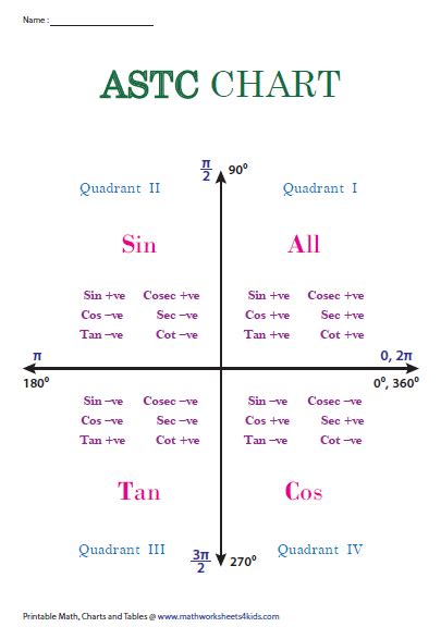 Trigonometry All Quadrant Formula - Math Is Fun