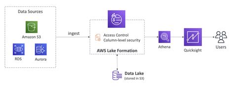 AWS SAA Data Analyze EMR QuickSight Glue Lake Formation