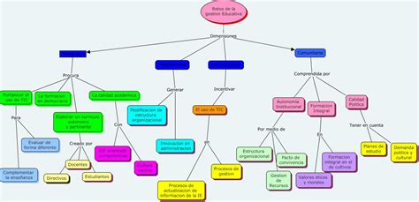 Retos De La Gestion Educativa