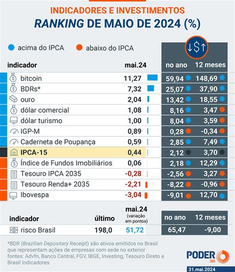 Ibovespa Cai Mais De Em Maio E D Lar Fecha A R