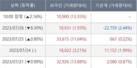 장중수급포착 포커스에이치엔에스 외국인 6일 연속 순매수행진 주가 216