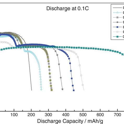 The Discharging Curves Of Li MnO2 Half Cells With Different Content Of