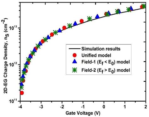 Comparison Of Simulation And Model Results Of í µí± í µí± With Respect Download Scientific