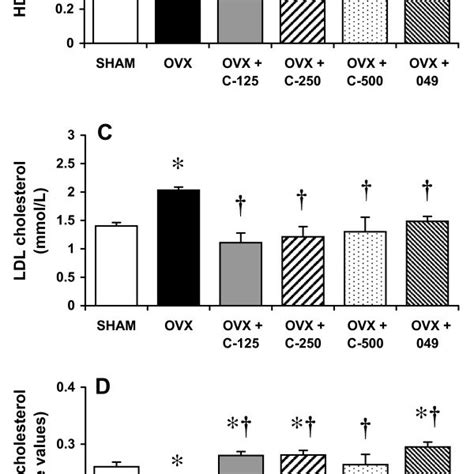 Serum Lipid Levels Of Sham Operated Control Sham And Ovariectomized