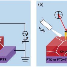 Illustration Of The A KPFM And B CAFM Setups For The Measurements Of