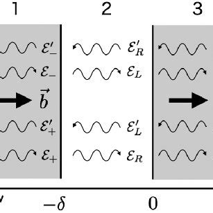 A Schematic Picture Of The Setup 2 Layers 0 And 4 Are Perfect Metals