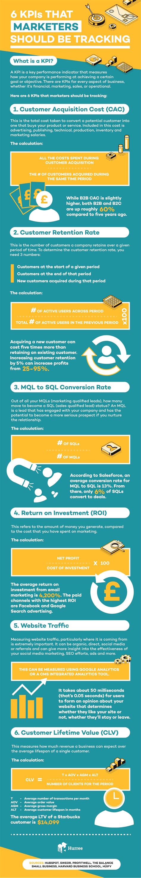 Full Guide To Kpis Examples And Templates Management Infographic