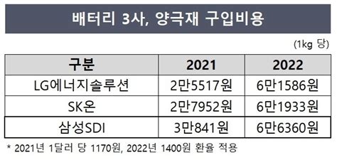 양극재 전쟁의 시작 삼성sdi 고가 Ev 시장 노린다 딜사이트