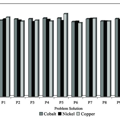 Diagrammatic Representation Of The Percentage Recovery Found In The