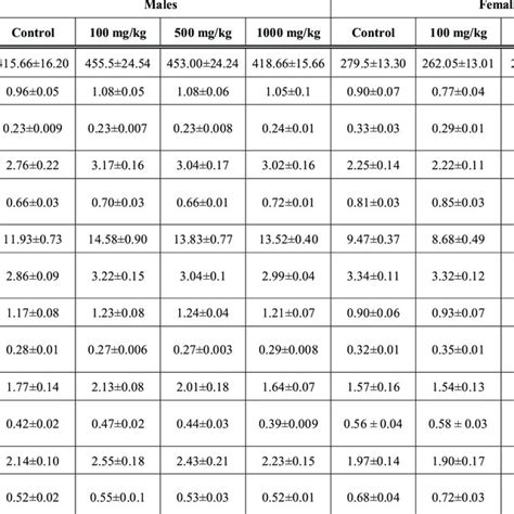 Final Body Weights And Selected Absolute And Relative Organ Weights