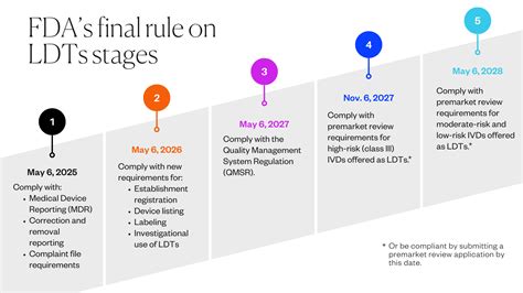 Four Years Five Stages The Fda S Final Rule On Ldts