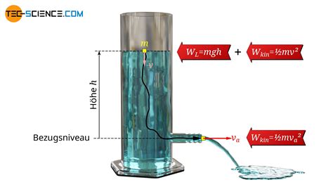 Ausströmen von Flüssigkeiten Torricellis Theorem tec science