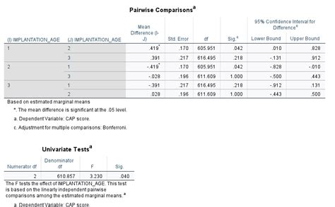 Reporting Results For Repeated Measures Ancova With A Time Varying