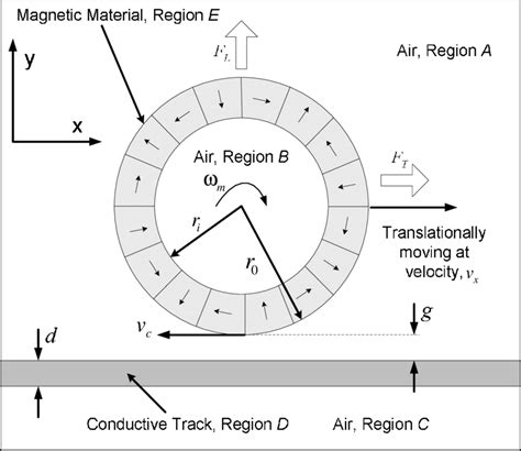 An Electrodynamic Wheel Translationally Moving And Rotating Above A