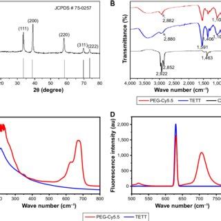 A Xrd Pattern Of Mno Oa Nanoparticles B Ftir Spectra Of Mno Oa