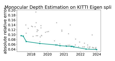 KITTI Eigen Split Benchmark Monocular Depth Estimation Papers With Code