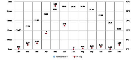 Kufra, LY Climate Zone, Monthly Weather Averages and Historical Data